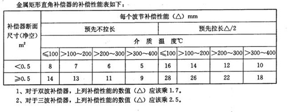 矩形双波补偿器