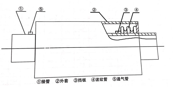 内外压平衡式波纹补偿器