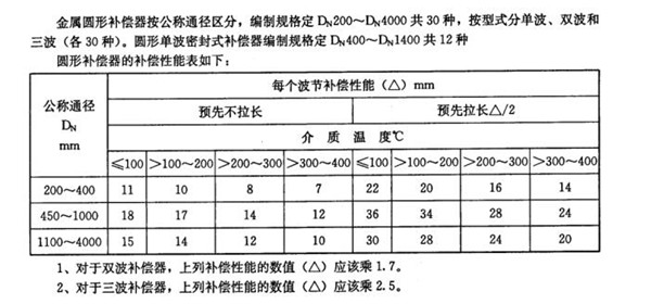 圆形双波补偿器