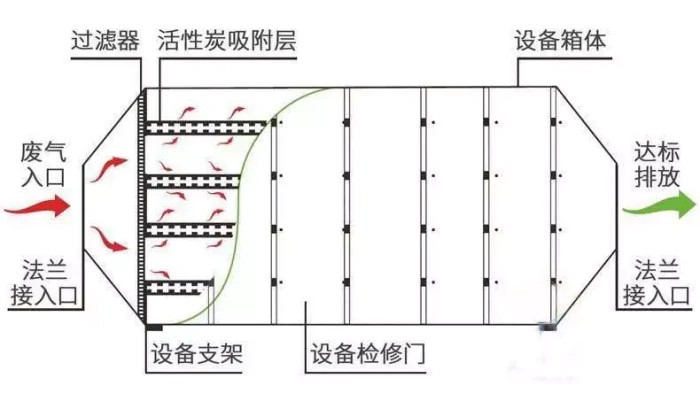 二级活性炭吸附箱